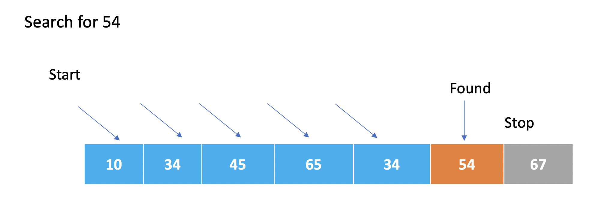Linear Search