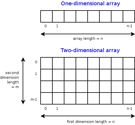 One and Two Dimensional Arrays